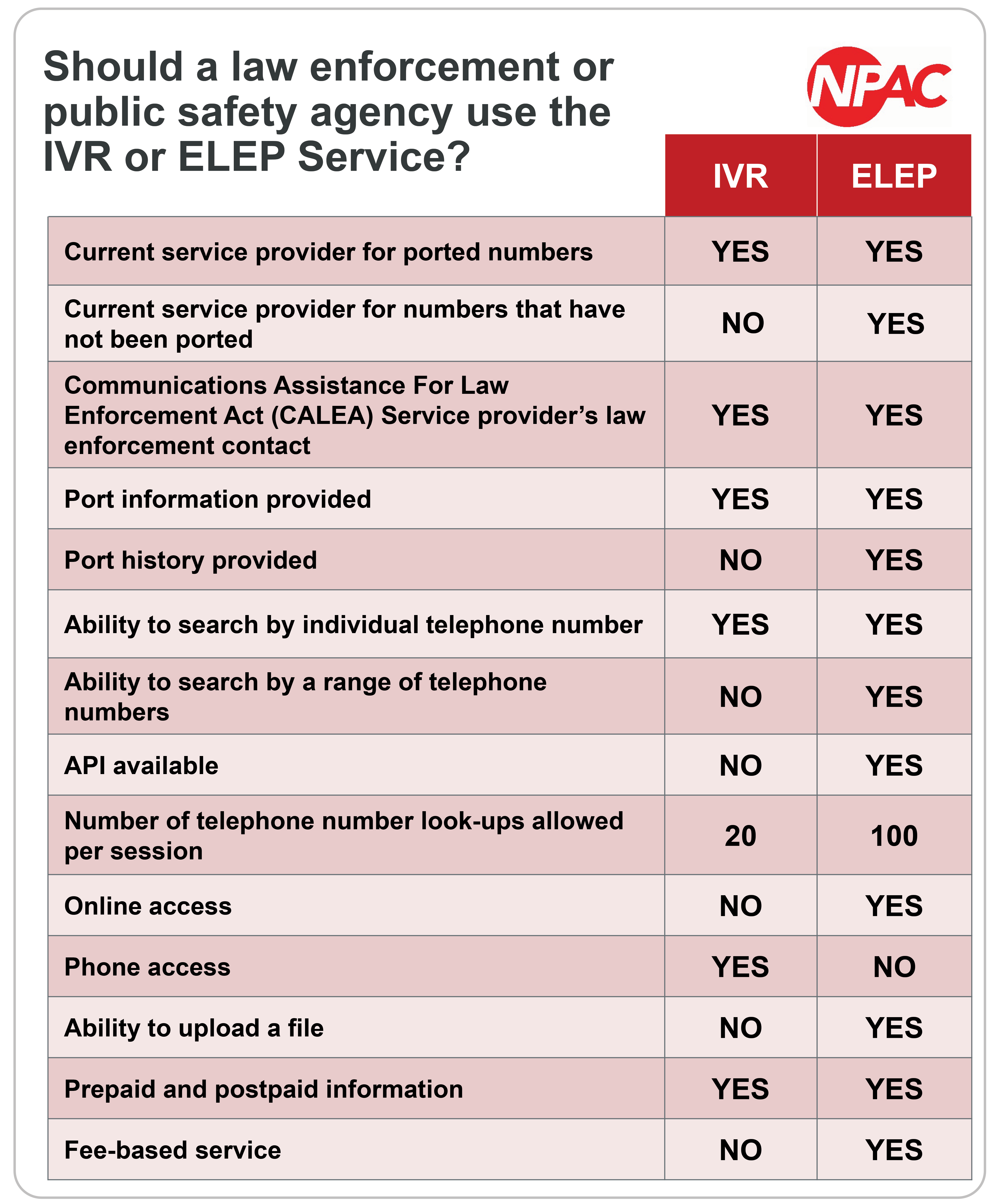 chart showing elep and ivr info side-by-side